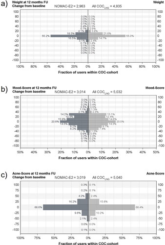 Figure 2. Changes from baseline to 12-months follow-up in weight (a), mood score (b), and acne score (c) by user cohort; (–) indicates weight loss and mood/acne score worsening, respectively; (+) indicates weight gain and mood/acne score improvement, respectively.