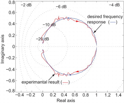 Fig. 9. Experimental Nyquist plot of the closed-loop system with a PI controller compared to the desired response.