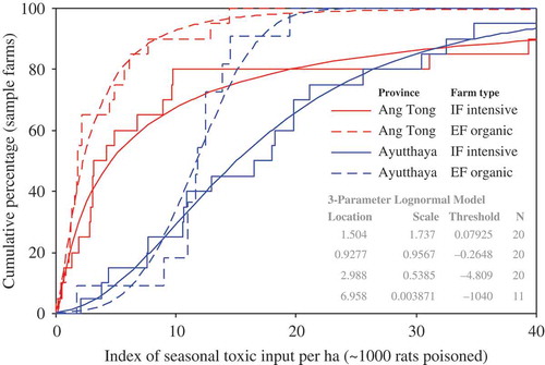 Figure 4. Cumulative density function (CDF, including a lognormal fit) of the ‘index of seasonal toxic input’ on the farmers’ fields of the two provinces (Ayutthaya and Ang Tong) and farm types (organic and intensive). The index may be interpreted as a maximum number of rats (in thousands) that could in theory be killed if the total volume of all pesticides spread seasonally on a hectare of rice field were instead to be fed to rats orally. The three parameters for each of the four lognormal distribution models are shown in the inset table.