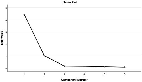 Figure 1. Scree plot showing the eigenvalue and factor loading.