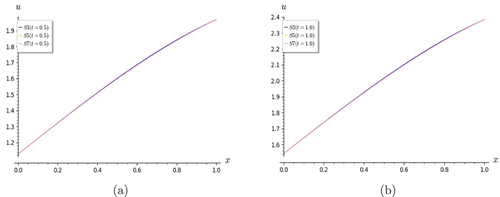 Figure 9. Graphs of Lin and homogeneous KG equation. The partial sums S3, S5 and S7 are in good agreement for (a) t = 0.5 and (b) t = 1.