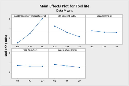 Figure 4. Main effect plots for tool life.