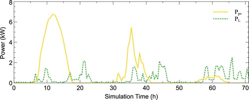 Figure 5. The solid yellow line denotes the photovoltaic power generation and is taken from Dubey, Sarvaiya, and Seshadri (Citation2013). The dotted green line denotes household electricity demand data and is taken from Richardson et al. (Citation2010).