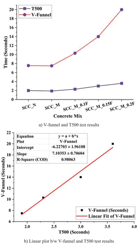 Figure 7. Results of V-funnel, T500 tests and linear plot of the same.