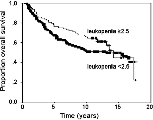 Figure 2.  Kaplan-Meier plot of disease-specific survival for leukopenia <2.5 versus ≥2.5.