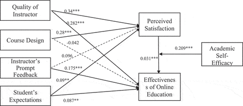 Figure 2. The result of the model assessment.