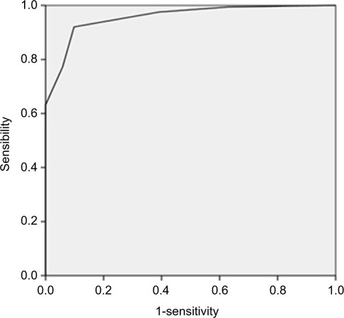 Figure 2 Receiver operating characteristic (ROC) curve of ChAt questionnaire scores for identification of the presence of allergic diseases.