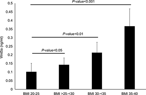 Figure 2 Serum Wnt5a levels increased with BMI in patients with CLP.