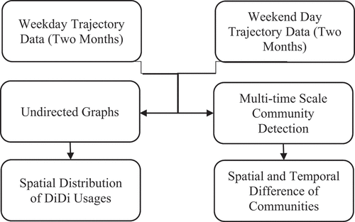 Figure 2. Analytical framework for this study.