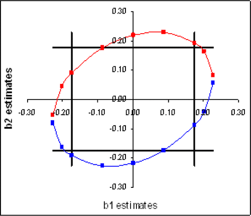 Figure 3 Correlation Equal to −0.30