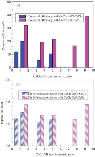 Figure 8. Hf removal efficiency (a) and Zr–Hf separation factor (b) as a function of CuCl2/Hf stoichiometric ratio at 1000°C with CuCl2–NaCl–CaCl2 and CuCl2–NaF–CaF2 salt systems.