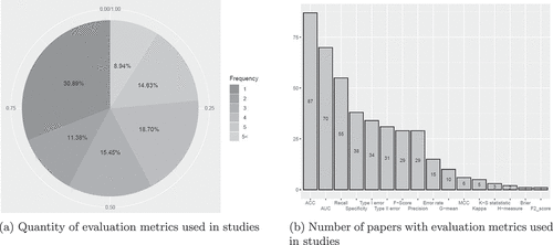 Figure 6. Quantity and number of studies of evaluation metrics used in studies.