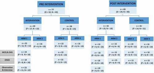 Figure 2. Distribution of participants in pre- and post-intervention by Arm and type of assessment