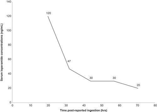 Fig. 1. Serial serum loperamide concentrations in the overdose setting.