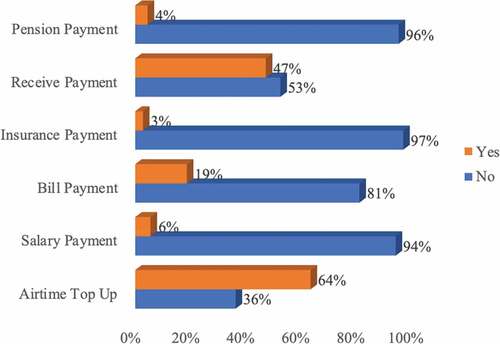 Figure 2. Uses of mobile money services in rural areas of Africa.