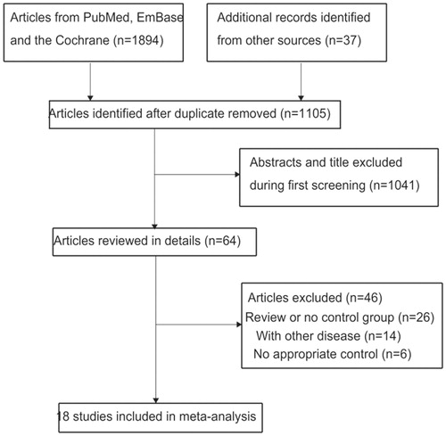 Figure 1. Flow diagram of the literature search and study selection process.