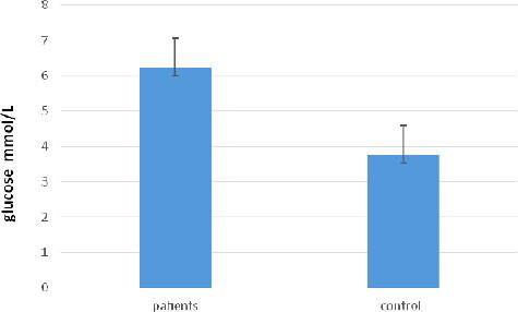 Figure 3. Serum glucose levels in giardiasis patients and the healthy group.