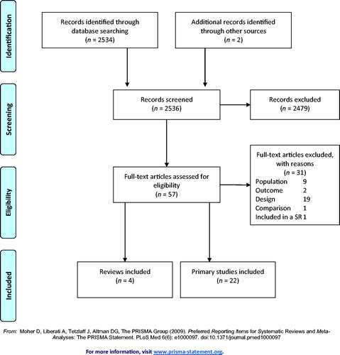 Figure 1. Flow chart on study selection for diagnosis of ankle sprain.