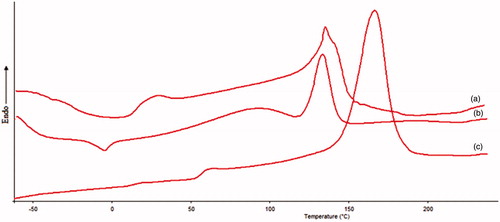 Figure 3. DSC thermograms of (a) Physical mixture of tacrolimus and PLA, (b) Tacrolimus and (c) PLA.