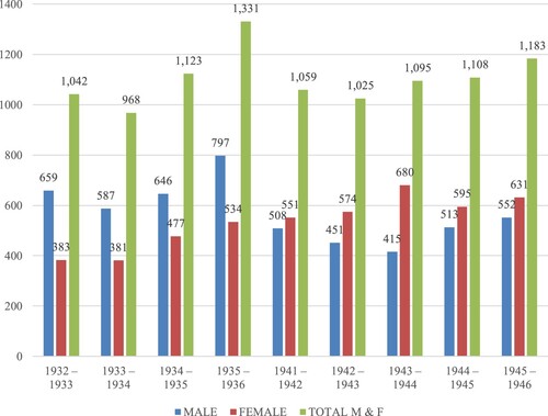 Figure 9. Universtiy of Leeds tutorial classes number male & female students 1932–1946. Source: As for Figures 6 and 7.