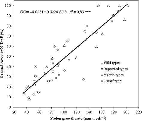 Figure 1. Relationship between bermudagrass ground cover at 92 DAP and stolon growth rate determined from 28 to 56 DAP. Observed values and linear regression curve. GC, ground cover; SGR, stolon growth rate; DAP, days after planting.