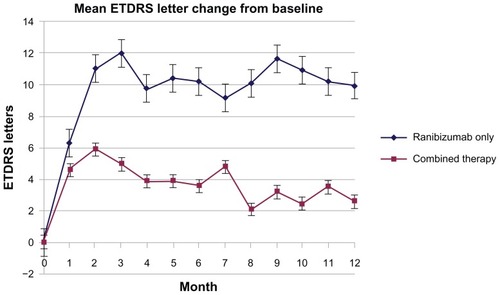 Figure 1 Mean change from baseline in best-corrected visual acuity by Early Treatment of Diabetic Retinopathy (ETDRS) letters at each monthly follow-up visit.