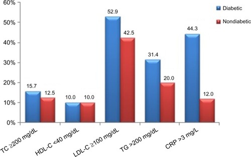 Figure 1 Prevalence of abnormal levels of CRP and lipid parameters in the study groups.