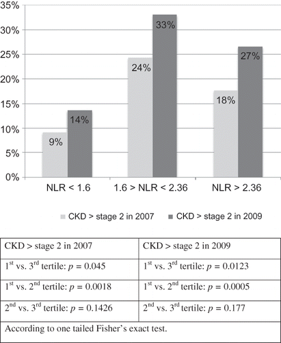 Figure 2. Prevalence of chronic kidney disease (CKD) according to initial (2007) neutrophil to lymphocyte ratio tertiles.