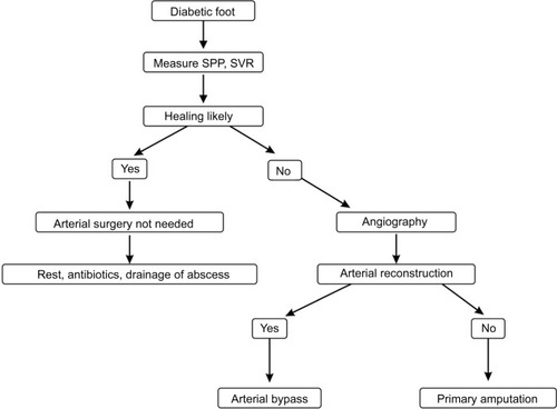 Figure 2 Management of dry gangrene.