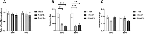 Figure 6. Fibrinogen levels and clot properties of the PRP after freezing. Mean values of fibrinogen levels (A), Young’s modulus (B) and dissipated energy (C) of the fibrin clot according to different storage temperatures (−20/−80ºC) and time (Fresh, 1 month, 3 months). Error bars = standard deviation.