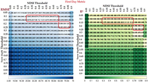 Figure A1. RMSE and R square confusion matrix result between NDSI and snow depth different threshold, detection of threshold based on FDS (day of year) of both NDSI and snow depth.