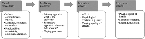 Figure 1. Model of stress and coping (adapted from Lazarus and Folkman Citation1987, 144).