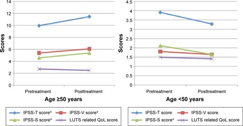 Figure 1 Changes in IPSS scores after treatment with pseudoephedrine for nasal congestion stratified by age.