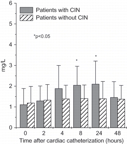 Figure 5. Time-course changes in serum cystatin C (means ± SD) in all patients with and without contrast-induced nephropathy undergoing cardiac catheterization.