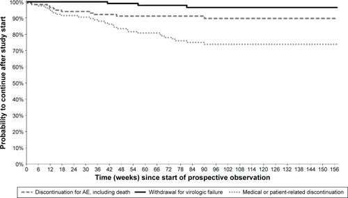 Figure 5 Kaplan–Meier curves from start of prospective observation showing study discontinuation by reason of interruption in Group 4 (n=117) – ARV-naïve patients.