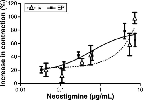 Figure 5 The plasma concentration–response curves of neostigmine on cecal contractions after EP and iv administration in anesthetized rat.