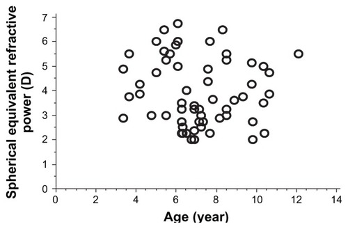 Figure 3 Correlation between age and spherical equivalent refractive power.