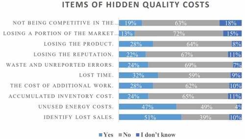 Figure 10. Q7: Have you considered among the measures of hidden CoQ applied by your company?