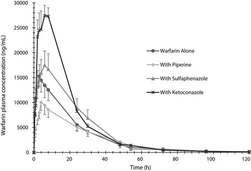 Figure 1 The plasma mean concentration versus time profiles of warfarin determined after administration of a single oral dose of warfarin alone (2 mg/kg), warfarin (2 mg/kg) with piperine (20 mg/kg, p.o.), warfarin (2 mg/kg) with sulfaphenazole (120 mg/kg, p.o.), and warfarin (2 mg/kg) with ketoconazole (30 mg/kg, p.o.) in Sprague-Dawley rats. Data are shown in mean ± SEM, n=6.