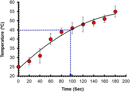 Figure 7 A temperature rise in rGOD-HNP (50 μg/mL) following NIR laser of wavelength 808 nm irradiation. Here, the temperature increase was noted by dispersing rGOD-HNP in water. The thermometer was used for temperature measurement. Results are represented as Mean ± SD (n=3).