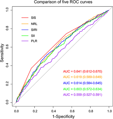 Figure 2 Receiver operating characteristic curves of SIS, NLR, SIRI, SII and PLR for contrast-associated acute kidney injury.