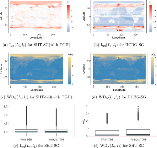Fig. 6 Performance assessment of R′=7 daily emulations generated by various methods. (a) and (b) are maps of {Iuq(Li,lj)}i=1,…,I;j=1,…,J for the SHT-SG(with TGH) and HCBG-SG, respectively. (c) and (d) are maps of {WDS(Li,lj)}i=1,…,I;j=1,…,J for SHT-SG(with TGH) and HCBG-SG, respectively. Points × represent four testing grid points TGL=(−2.36,10.00), TGO=(−30.63,10.00), TGN=(−56.07,10.00), and TGB=(−64.55,10.00). (e) and (f) are boxplots of {Iuq(Li,lj)}i=1,…,I;j=1,…,J and {WDS(Li,lj)}i=1,…,I;j=1,…,J for comparing the SHT-SG(with TGH) and SHT-SG(without TGH).