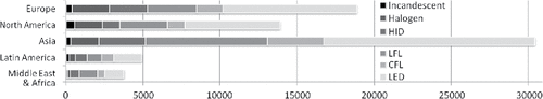 Figure 3. Global economic share for different application segments of the general lighting market for different regions of the world, 2016 [million EUR].