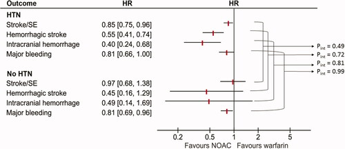 Figure 2. Impact of hypertension on comparative safety and efficacy of NOAC versus VKA.