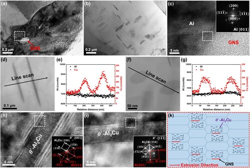 Figure 1. (a–c) TEM images of Al–Cu NPs@GNS-SPS-HE composite; bright-field STEM images (d and f), the corresponding EDS line scan spectra of Al and Cu elements (e and g); (h and i) HRTEM characterization of θ′-Al2Cu and interface; (k) Schematic diagram of the microstructure of Al–Cu NPs@GNS-SPS-HE sample.
