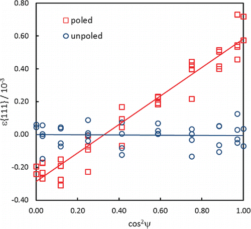 Figure 8. Lattice strain ϵ{111} –cos2 Ψ plots for unpoled and poled composites.