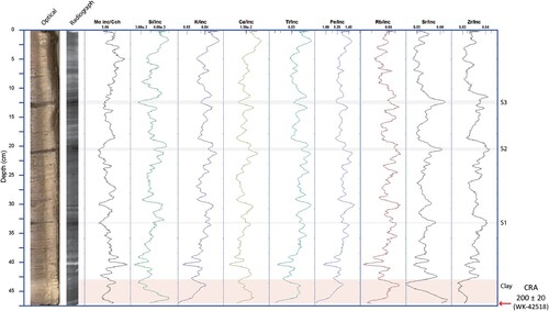 Figure 9. ITRAX-XRF data for core TC-06B. All individual elemental data is normalised to incoherent scattering. Radiocarbon dates are shown as conventional radiocarbon age (CRA) with the associated lab identifier, and their calibrated range can be found in Table 1 as cal. yr BP at 2σ from the SHCal20 curve (Hogg et al. Citation2020) as produced in Calib8.2.