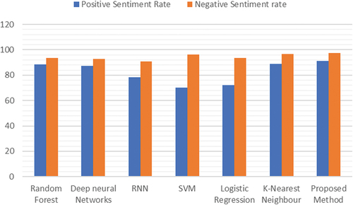 Figure 4. Graph representing the comparison of positive and negative sentiment rates.
