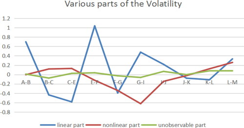 Figure 5. Various parts of the Volatility (Benchmark model). Source: author's calculations.