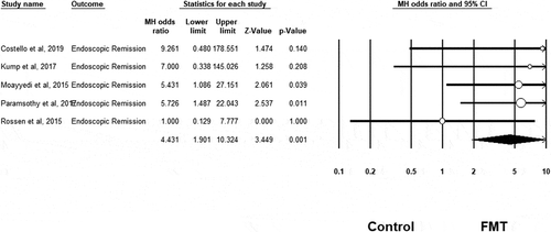 Figure 4. Endoscopic remission results